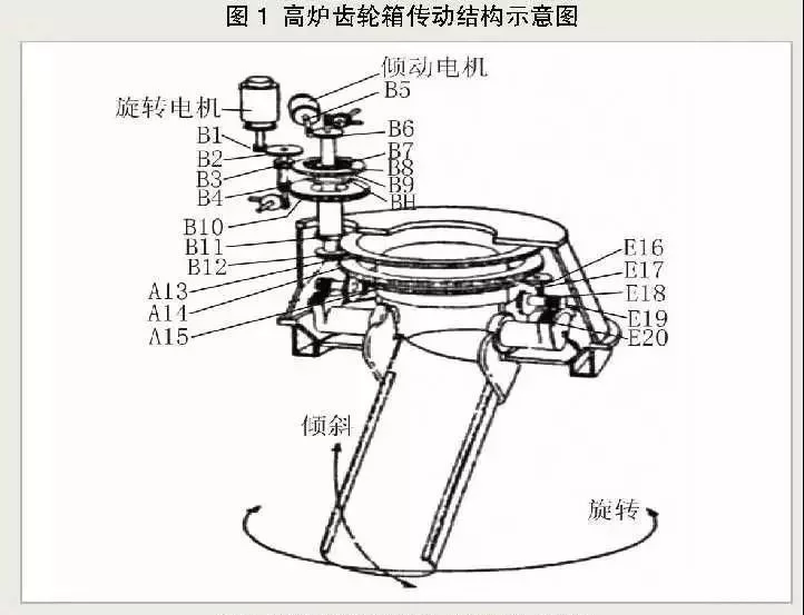 高爐爐頂齒輪箱的工作原理及結(jié)構(gòu)特點(diǎn)